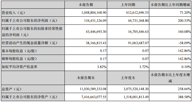 东方精工主要会计数据和财务指标