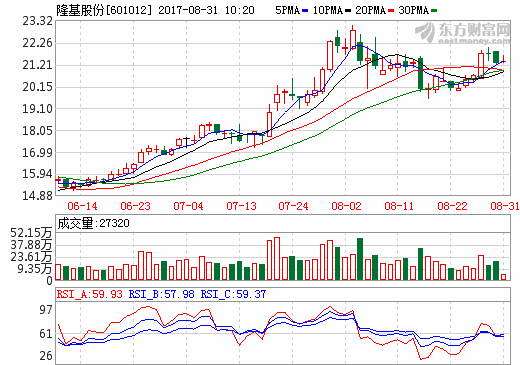 上半年单晶产品供不应求 隆基股份毛利率再创新高 上半年单晶产品供不应求 隆基股份毛利率再创新高