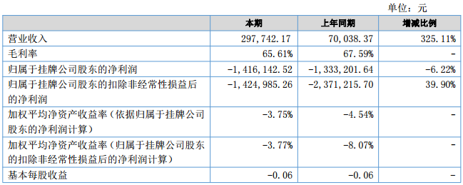 氟特电池上半年营收29.77万元 新建项目预计下半年投产 氟特电池上半年营收29.77万元 新建项目预计下半年投产