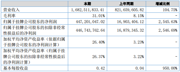 金川科技盈利能力（单位：元）