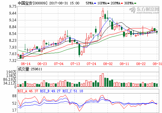 中国宝安上半年营收29.58亿元 贝特瑞营收12.68亿元