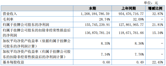 贝特瑞2017年上半年主要会计数据和关键指标