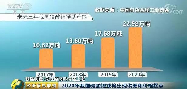 我国锂产品加工原料近8成依赖进口 锂价两年暴涨超三倍