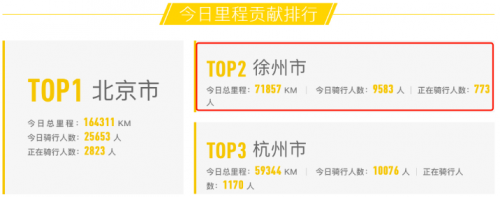 图1:9月1日小牛电动用户里程贡献排行 图1:9月1日小牛电动用户里程贡献排行