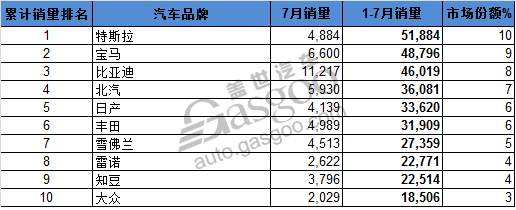 全球电动车销量Top10 比亚迪宋月销夺冠