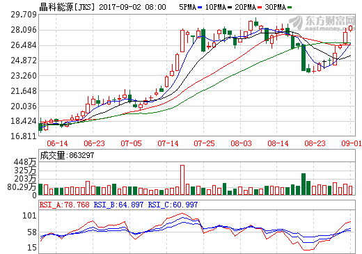 贺利氏光伏与晶科能源合作 拟打造新一代“超级光伏电池片”