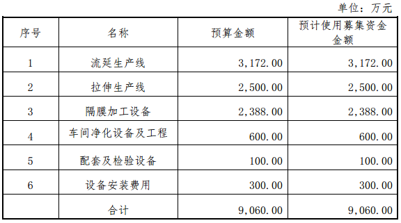 旭成科技拟定增1.1亿元 加码锂电池隔膜生产