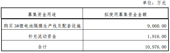 旭成科技拟定增1.1亿元 加码锂电池隔膜生产