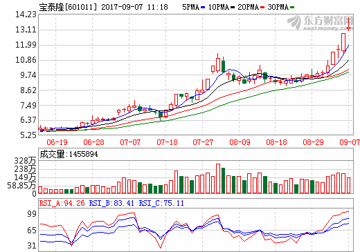 3天两涨停宝泰隆成石墨烯新贵 三指标筛选10只潜力股