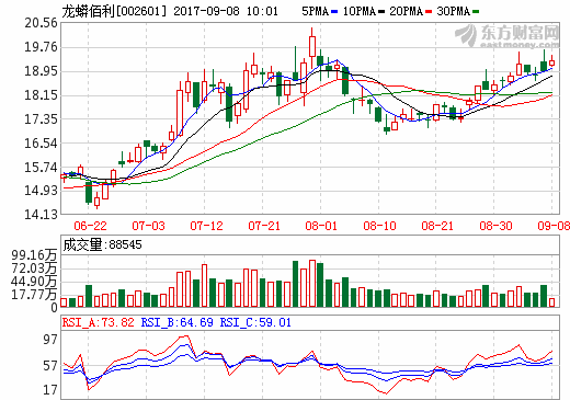 钛白粉生产企业集体涨价 四大龙头业绩三季度预计翻倍式增长