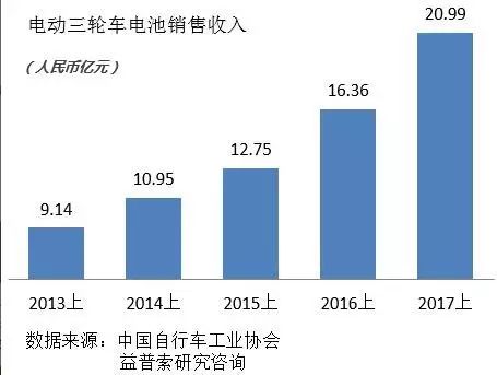宝刀未老的铅酸电池：从巨量现存和热点新增看天能电池的市场空间