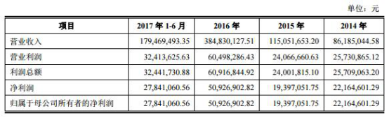 赛纬电子2年净利未达IP0警戒线 达线1年现金流为负