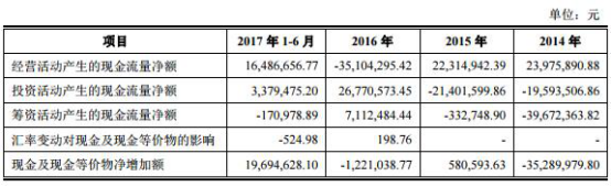 赛纬电子2年净利未达IP0警戒线 达线1年现金流为负