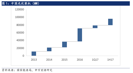 6·30后光伏材料需求未减 光伏行业拨云见日