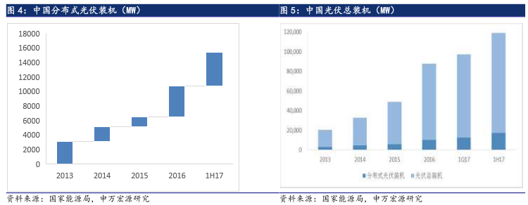 6·30后光伏材料需求未减 光伏行业拨云见日