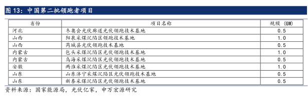 6·30后光伏材料需求未减 光伏行业拨云见日