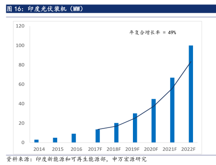 6·30后光伏材料需求未减 光伏行业拨云见日