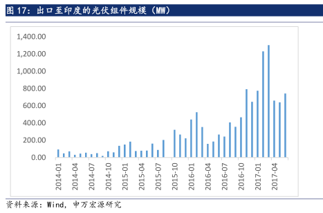 6·30后光伏材料需求未减 光伏行业拨云见日