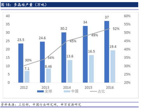 6·30后光伏材料需求未减 光伏行业拨云见日