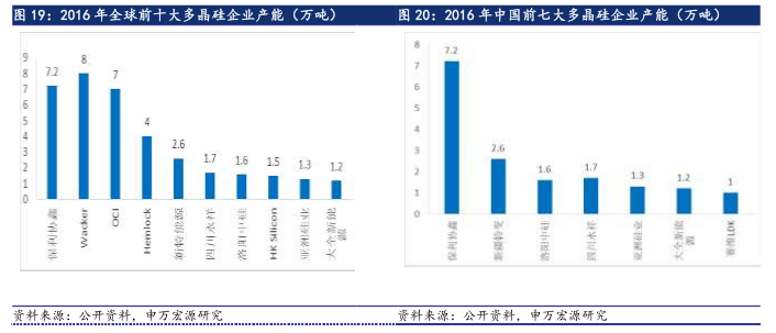 6·30后光伏材料需求未减 光伏行业拨云见日
