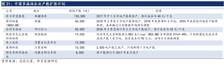 6·30后光伏材料需求未减 光伏行业拨云见日