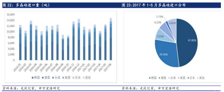 6·30后光伏材料需求未减 光伏行业拨云见日