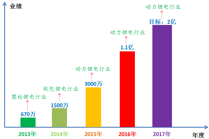 卓誉自动化业绩情况