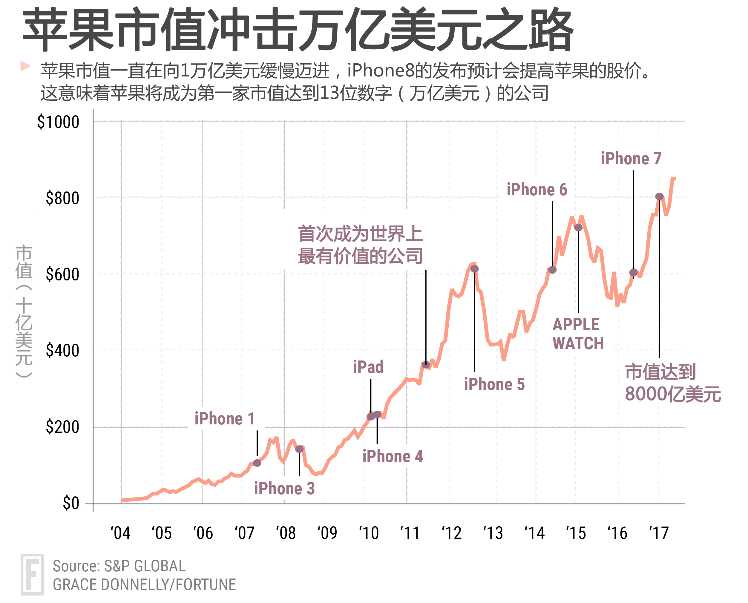 2张图看懂iPhone 8和苹果的10年 逼近万亿之巅