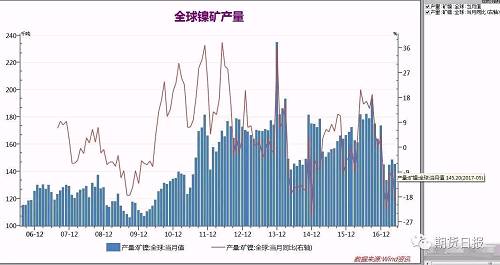 核心基本面依然向好 “镍”盘或将再度起航
