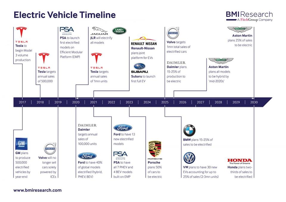宝马大众及中国将领衔全球电动车市场 FCA和丰田落后
