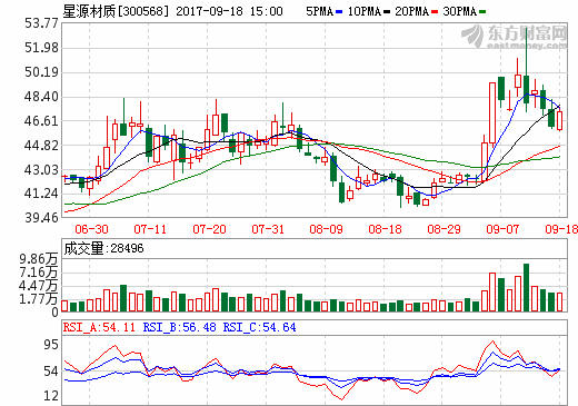 星源材质：已与布鲁克纳签订了8条湿法制模主线的供货合同