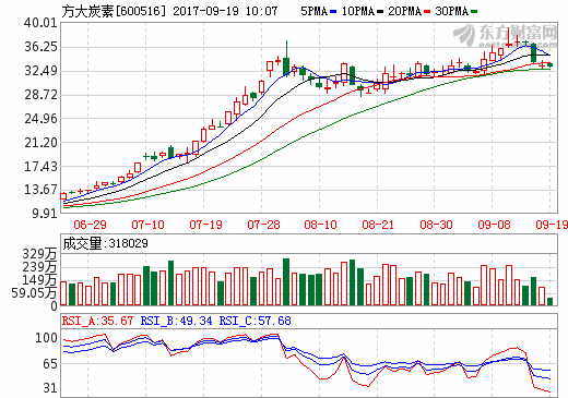 拟受让合肥炭素47.89%股权 方大炭素被上交所问询