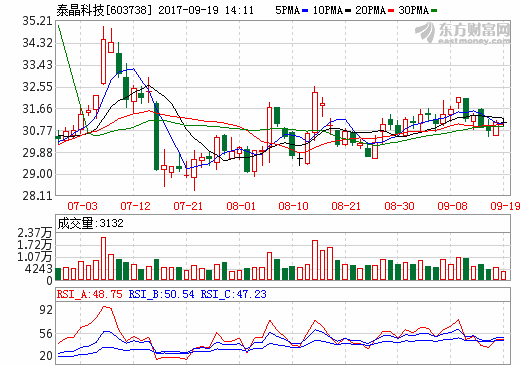 泰晶科技：672万元投资锂电池结构件企业杰精精密