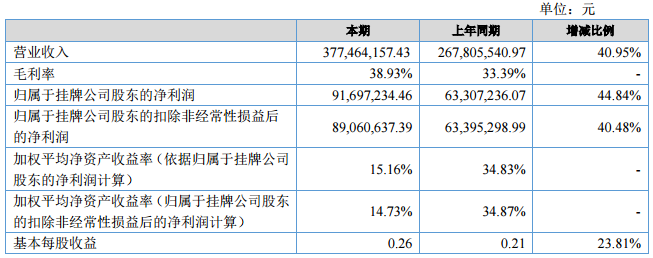 容汇锂业2017年上半年营收3.77亿元 净利9169.72万元