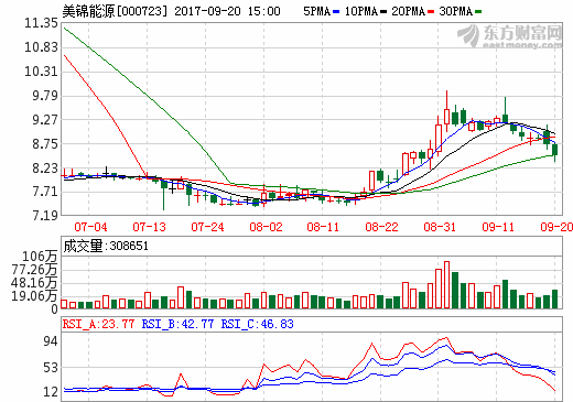 美锦能源拟1亿元设立全资子公司 布局氢能源产业链