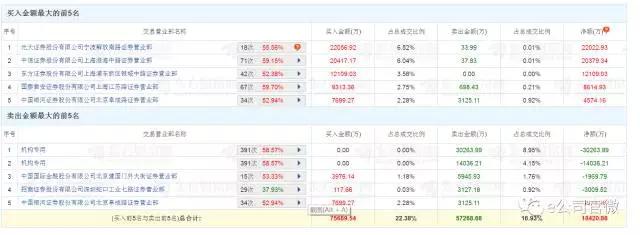 盐湖股份盐湖提锂加速工业化 5大游资砸7亿火线接盘 盐湖股份盐湖提锂加速工业化 5大游资砸7亿火线接盘