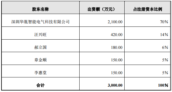 金冠电气拟2550万设子公司 投建2.7亿㎡锂电池隔膜生产基地