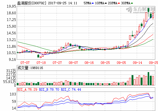 盐湖股份上半年生产碳酸锂2323吨 1万吨碳酸锂预计10月份投用