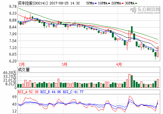 贤丰控股：总投资3.5亿富集材料制备项目预计明年三季度试生产