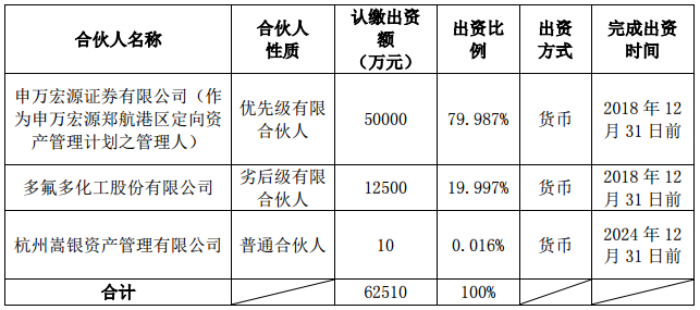 鹰潭多氟多新能源发展投资中心（有限合伙）出资方式和出资进度安排