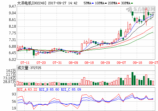 大洋电机拥有新能源车超6千台 中山氢燃料电池试验线运作