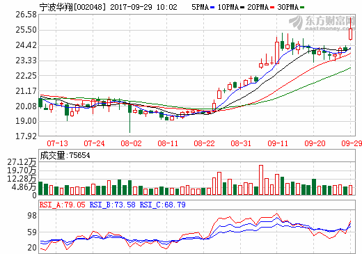 宁波华翔拟1亿美元参股尼桑电池 联合金沙江资本助其在华扩产