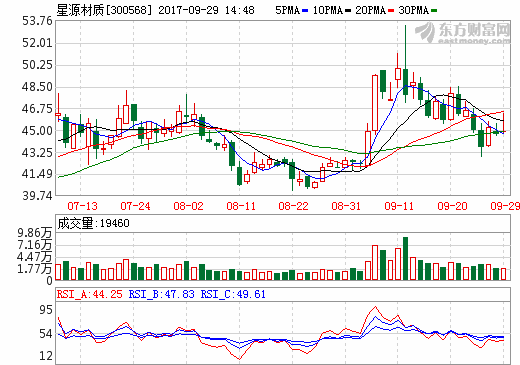 星源材质：合肥星源新增2条年产4000万㎡湿法线 第一条已投产