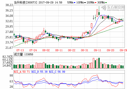 当升科技：高端锂电正极材料需求大增 江苏当升二期工程试运行