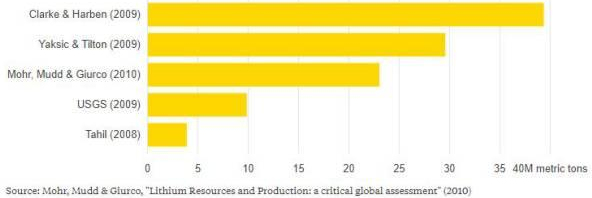 全球锂矿储量大盘点:可以保证多少电动车正常运行? 全球锂矿储量大盘点:可以保证多少电动车正常运行?