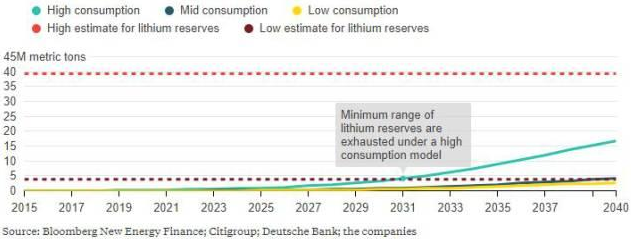 全球锂矿储量大盘点:可以保证多少电动车正常运行? 全球锂矿储量大盘点:可以保证多少电动车正常运行?