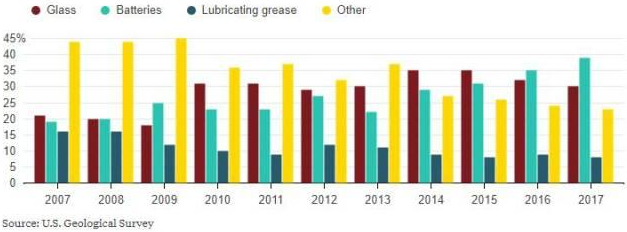 全球锂矿储量大盘点：可以保证多少电动车正常运行？