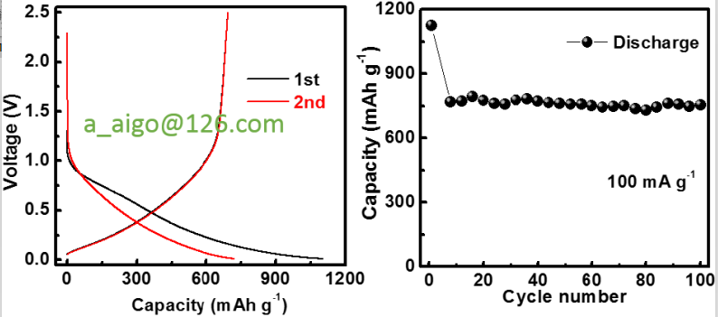 （2）以原煤为单一碳源，在1500度下得到石墨，100mA g-1电流密度下锂电比容量为280mAh g-1。