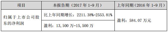 锂电正极材料订单大增 科恒股份前三季度业绩预增超22倍