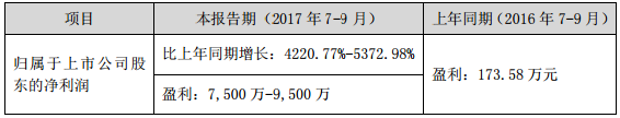 锂电正极材料订单大增 科恒股份前三季度业绩预增超22倍